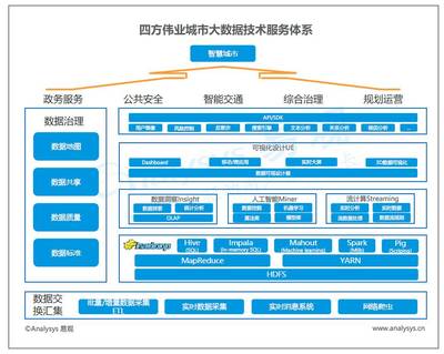 中國城市大數據市場報告 中興、浪潮、四方偉業、美林、明略、數字冰雹技術與市場分析