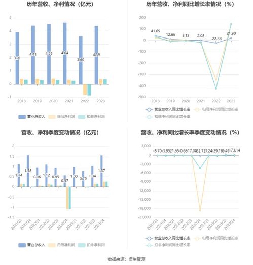 和仁科技2023年業(yè)績亮眼 盈利3911.62萬元，擬10派0.3元，信息系統(tǒng)集成服務(wù)驅(qū)動(dòng)增長