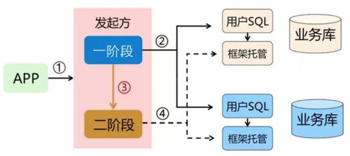 阿里巴巴分布式事務(wù)框架Seata詳解 消息隊(duì)列、Saga與XA模式在信息系統(tǒng)集成中的應(yīng)用