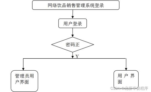 基于Java、PHP、.NET與Python的信息系統集成網絡飲品銷售管理系統