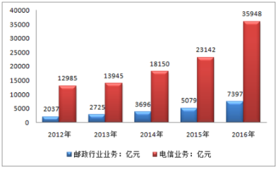2017年中國郵政及電信行業發展現狀分析