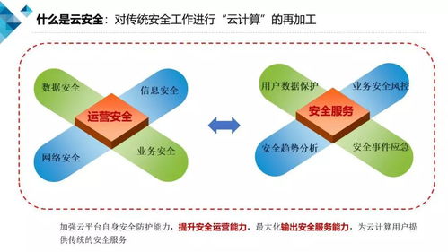 云計算賦能電信業務 安全風控產品技術要求與《云計算安全白皮書（2018）》的實踐指引